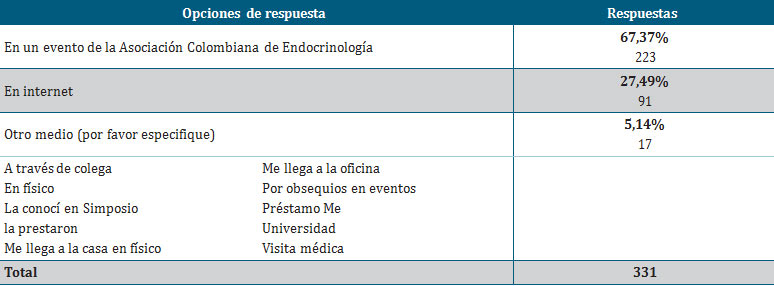 acceso a Revista Endocrino