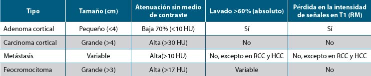 Tabla 2. Características de las imágenes gamagráficas más comunes en los incidentalomas adrenales