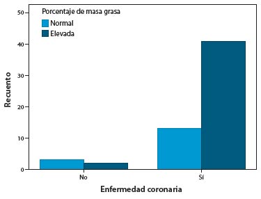 Figura 2. Relación entre enfermedad coronaria y porcentaje de masa grasa elevado