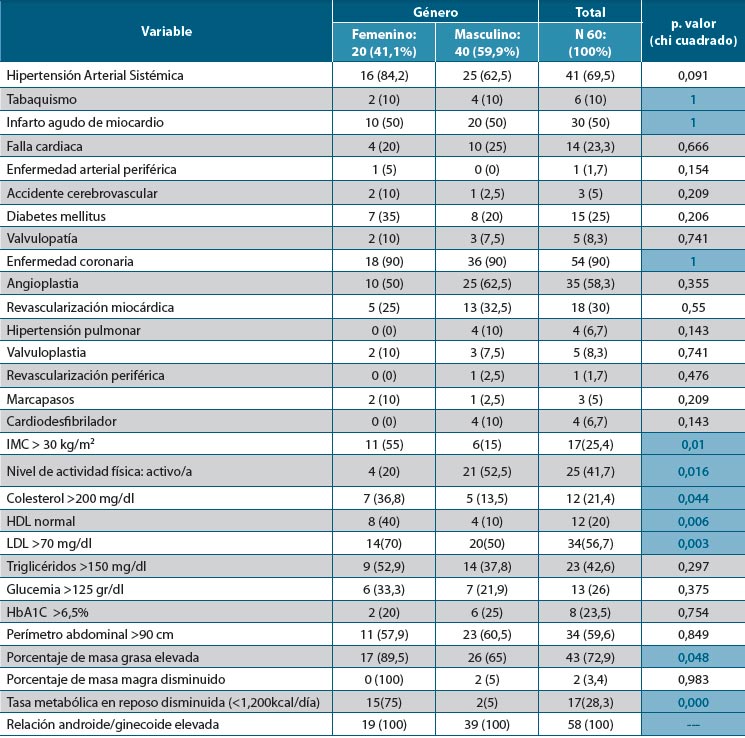 Tabla 1. Características generales