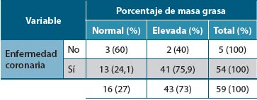 Tabla 2. Relación entre enfermedad coronaria y porcentaje de masa grasa elevado