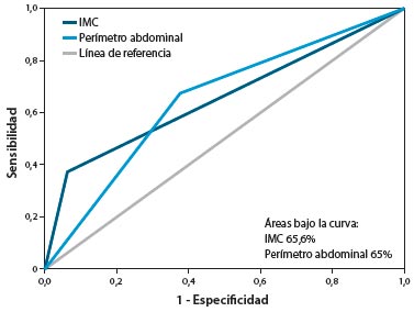 Figura 3. Curva ROC: IMC vs. Perímetro abdominal para diagnóstico de adiposidad (porcentaje de masa grasa aumentado)