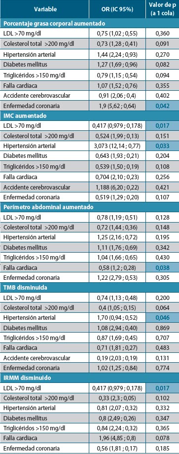 Tabla 4. Odds Ratio comparados de las variables de composición corporal