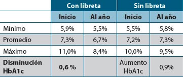 Tabla 2. Control metabólico por HbA1c