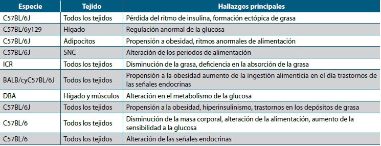 Tabla 1. Disrupciones del ritmo circadiano y el metabolismo en animales expuestos a la luz nocturna