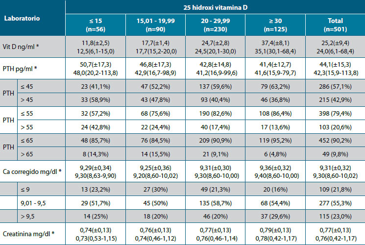 Tabla 2. Comportamiento de calcio y PTH según subgrupos de 25 (OH) D