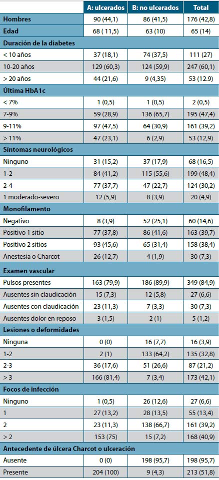 Tabla 1 . Características demográficas y clínicas de la población
