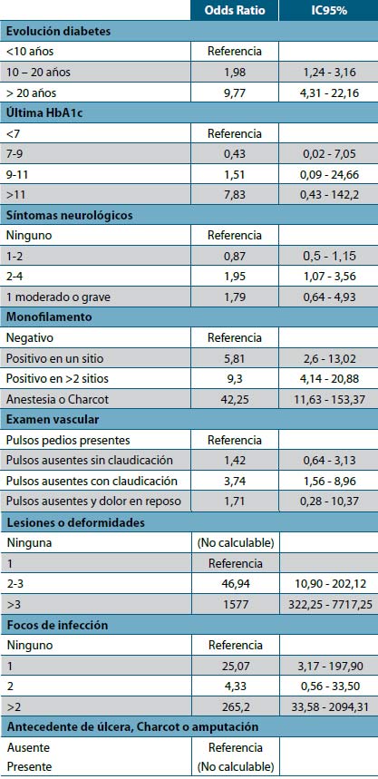Tabla 2. Asociación entre elementos del instrumento y presencia de úlcera