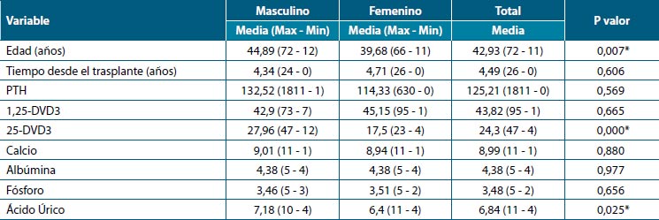 Tabla 1. Características generales de los pacientes del estudio