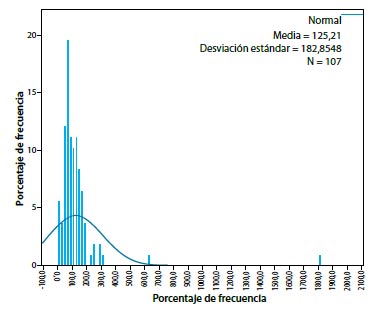 Figura 2. Histograma de frecuencia de los valores de PTH inicial