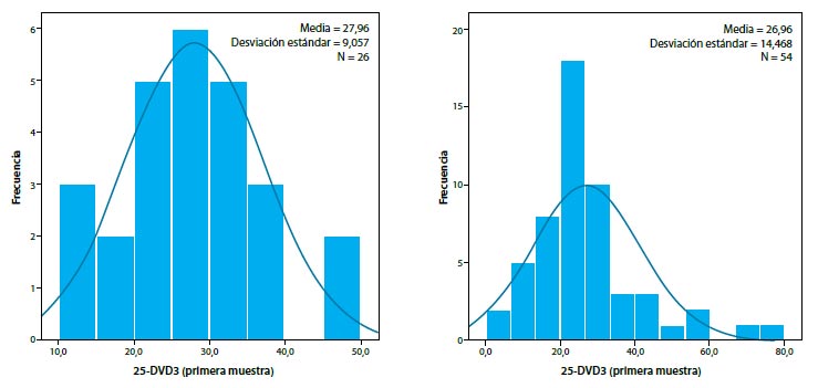 Figura 3. Distribución de valores de 25 DVD3 en primer (izq.) y segundo (der.) seguimiento
