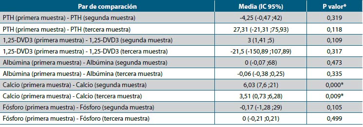 Tabla 2. Diferencias para muestras emparejadas entre los resultados iniciales y seguimiento