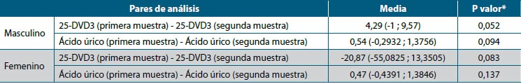 Tabla 4. Diferencia para muestras emparejadas por sexo, entre los resultados de la primera y la tercera muestra de los niveles de 26 DVD3