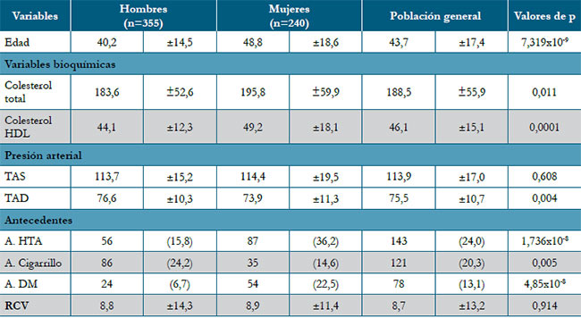 Tabla 1. Descripción de variables en la población general