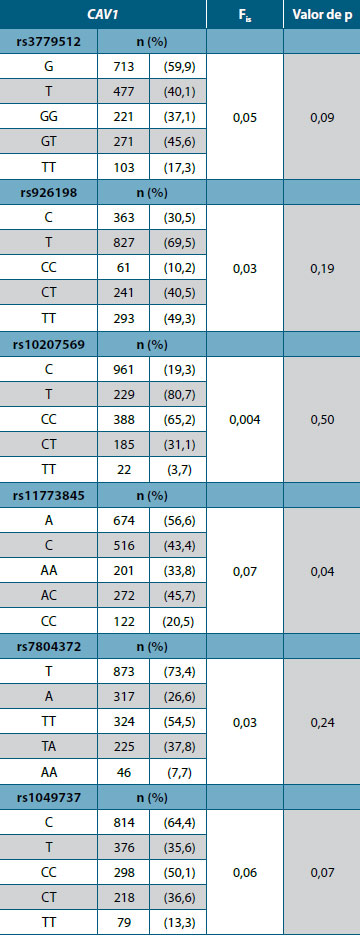 Tabla 2. Frecuencias alélicas y distribución para el gen CAV1