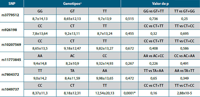 Tabla 3. Valores promedio de riesgo cardiovascular (RCV) de acuerdo con los genotipos de los SNP