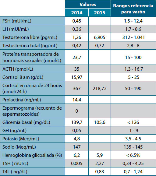 Tabla 1. Paraclínicos de inicio y control del primer caso