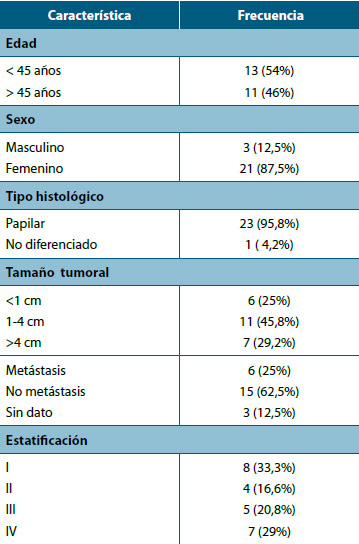 Tabla 1. Características clínicas y patológicas de pacientes con diagnóstico de CDT con estudio para mutación BRAF V600E