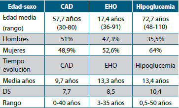 Tabla 2. Características de la población
