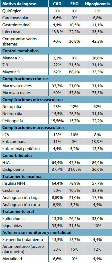 Tabla 3. Características clínicas