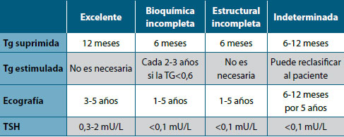 Tabla 1. Propuesta de manejo según la estadificación dinámica del riesgo