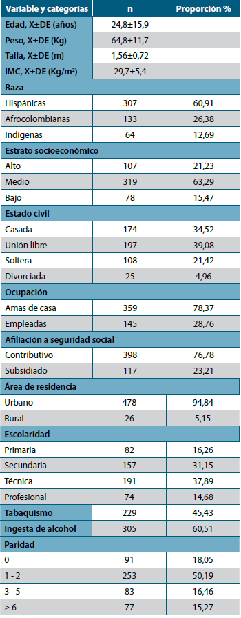 Caracteristicas demograficas de gestantes estudiadas por deficil vitamina c
