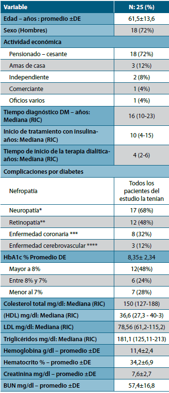 Características de los pacientes con diabetes tipo
