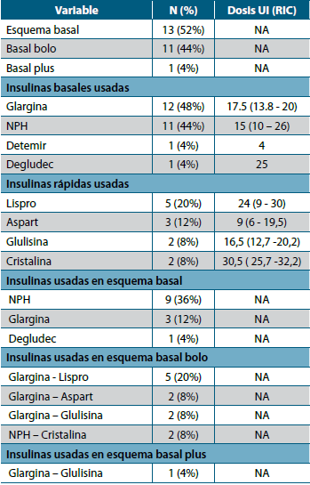 Insulinas utilizadas en los pacientes con diabetes