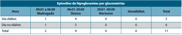 Episodios de hipoglucemias por glucometrias
