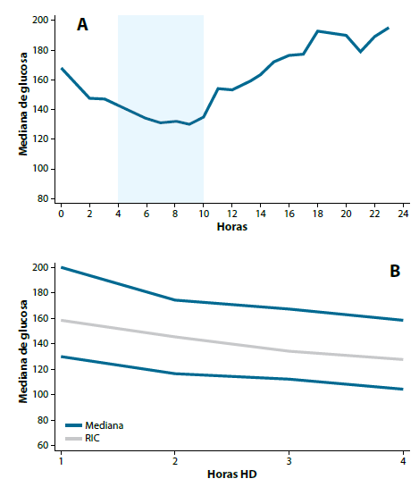 Figura 1. Gráficos de MCG A. Mediana de glucosa tisular (24 horas de sensor) B. Mediana de glucosa tisular en hemodiálisis