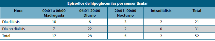 Episodios de hipoglucemias por sensor tisular