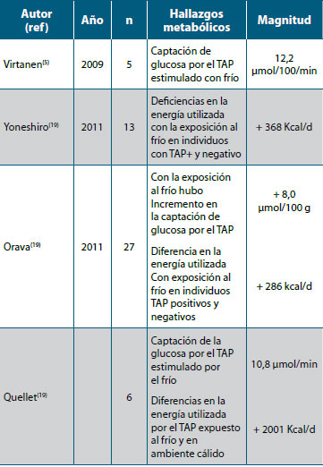 Tabla 1. Hallazgos metabólicos del TAP, en humanos adultos