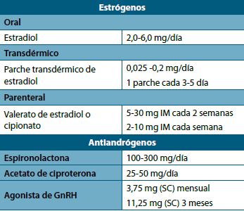 Tabla 2. Combinación de estrógenos y antiandrógenos en mujeres transgénero