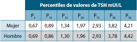 Tabla 2. Percentiles de TSH según el sex