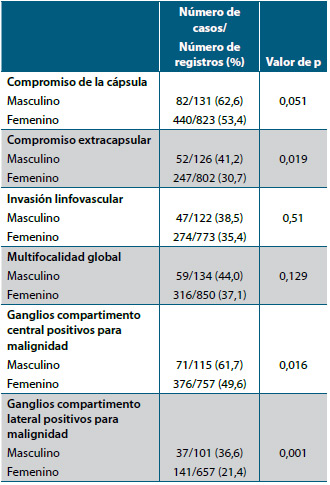 Tabla 4. Análisis de las variables histopatológicas h según el género