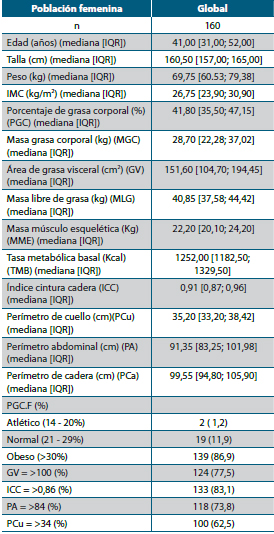 Tabla 1. Descripción de la población total femenina con