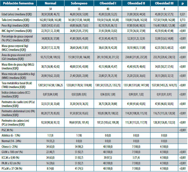 Tabla 2. Descripción de la población total femenina con análisis multivariado con relación a IMC, donde se observa el comportamiento cineantropométrico alterado en los pacientes en normopeso y sobrepeso