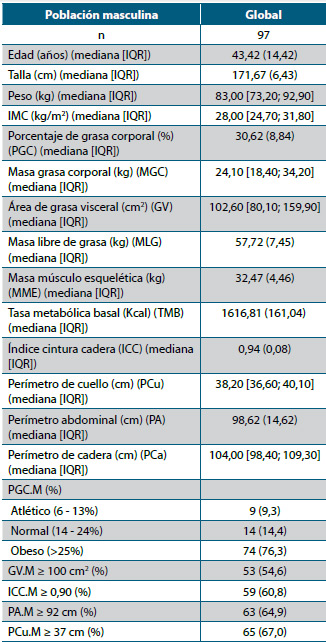 Tabla 3. Descripción de la población total masculina con