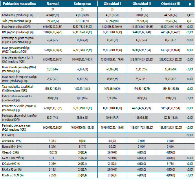 Tabla 4. Descripción de la población total masculina con análisis multivariado con relación a IMC, donde se observa el