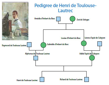 Pedigree de Henri de ToulouseLautrec