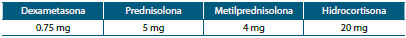 Tabla 2. Equivalencia de glucocorticoides