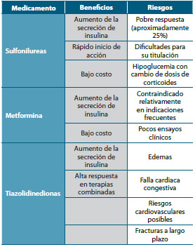 Tabla 3. Fortalezas y debilidades de los hipoglucemiantes