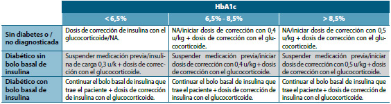 Tabla 4. Resumen del protocolo de insulina en pacientes con glucocorticoides intrahospitalarios fuera de UCI