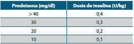 Tabla 5. Dosis sugerida de insulina NPH de acuerdo con
