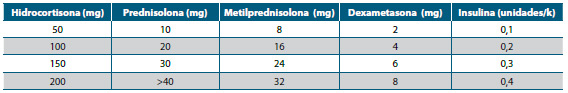 Tabla 8. Dosis de corrección de insulina de acuerdo con el respectivo glucocorticoide