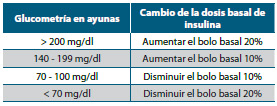 Tabla 9. Dosis recomendada de insulina basal