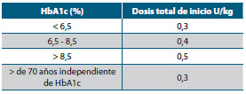 Tabla 10. Dosis total recomendada de inicio de insulina