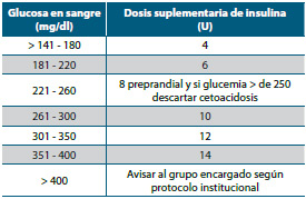 Tabla 11. Dosis suplementaria de insulina preprandial