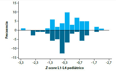 Figura 1. Representación del Z-score en la población objeto de estudio