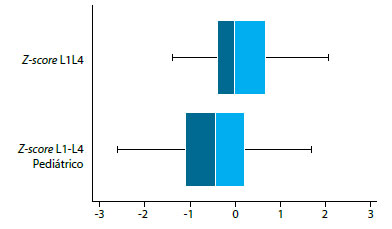 Figura 2. Tendencias de medida central entre las dos categorías de población adulta y pediátrica